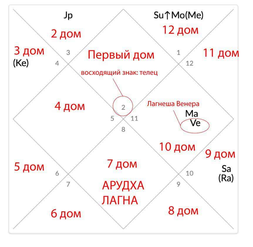 Венера в 8-м доме