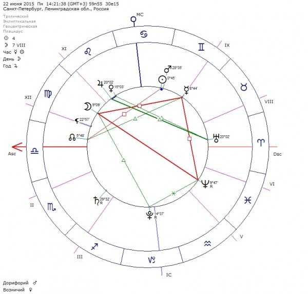 Венера и другие планеты в 8 доме гороскопа у женщин и мужчин