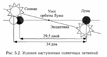 Что такое солнечное затмение?