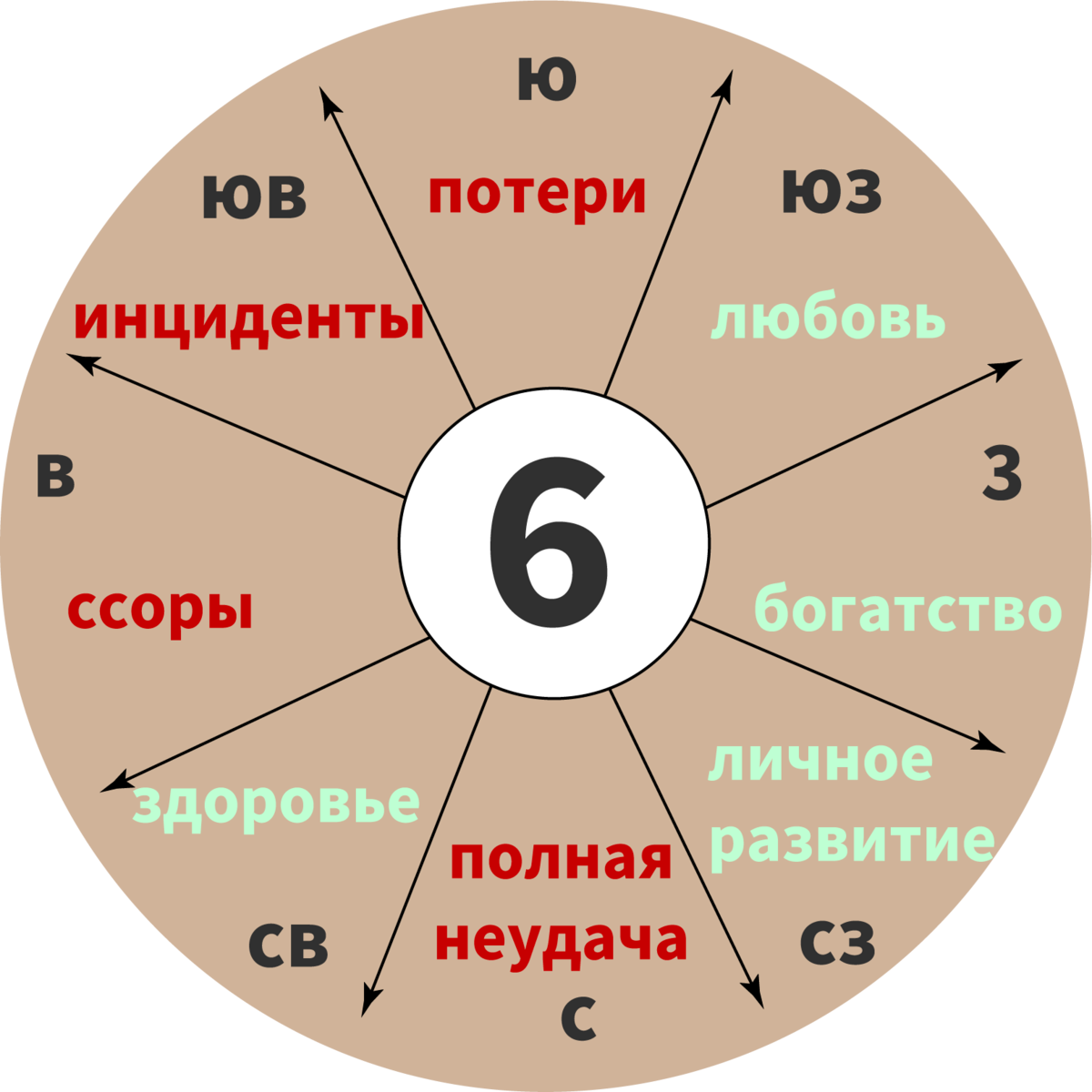 Счастливые числа по фен шуй. Гуа. Гуа 8 для женщин. Число Гуа 6.