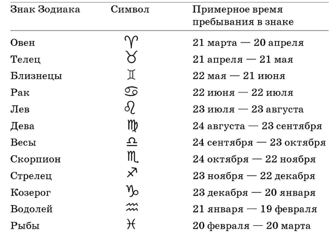 Знаки зодиака по месяцам и числам картинки