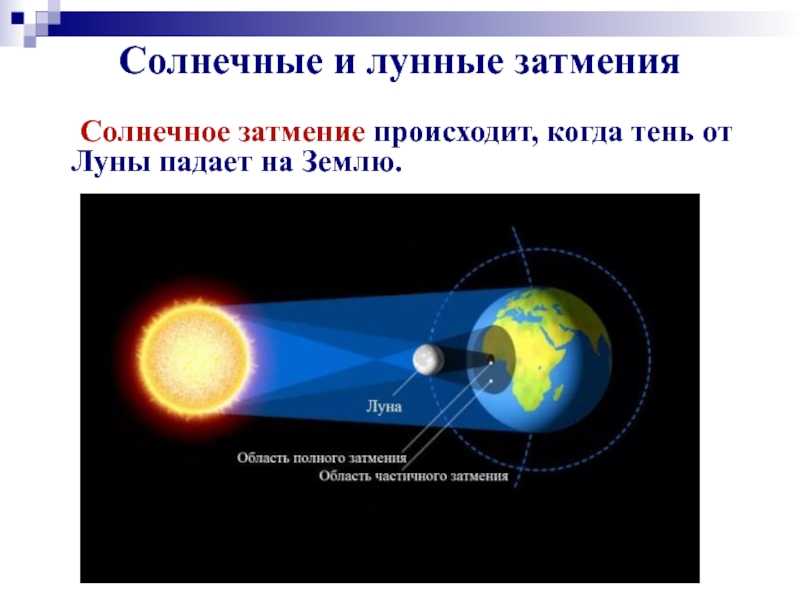 Графическое изображение процесса затмения солнечного затмения