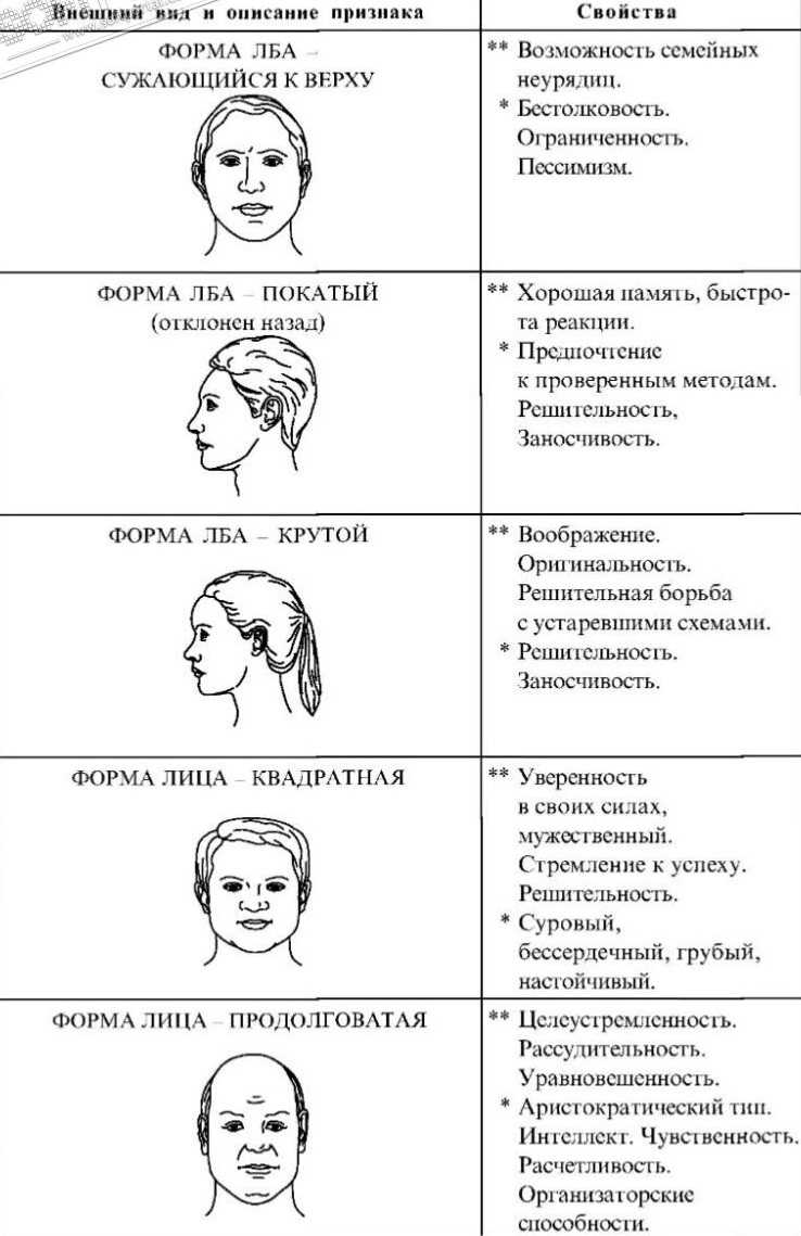 Черты лица и характер человека с фото