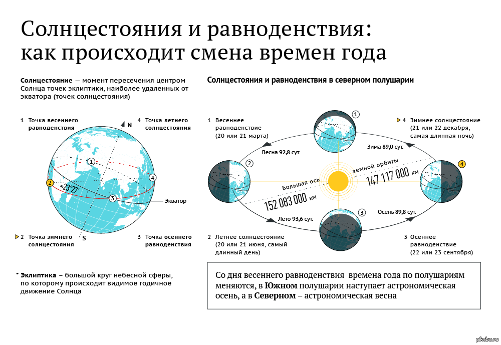 Укажите на рисунке положение земли когда в казахстане