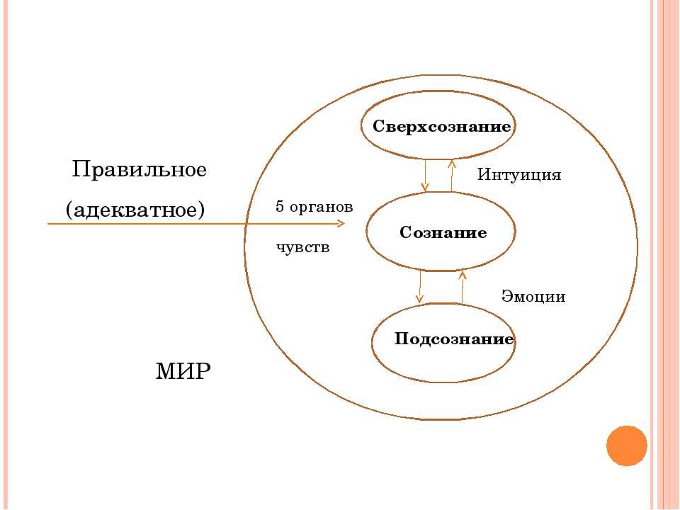 Сознание и подсознание. Надсознание подсознание сознание. Сознание и сверхсознание. Структура подсознания. Сознание подсознание бессознательное сверхсознание.