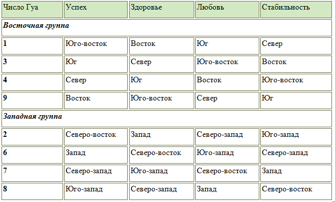 Результаты ци. Число Гуа таблица направлений. Фен шуй направления по числу Гуа. Фен шуй таблица Гуа. Фен шуй Гуа благоприятные направления.