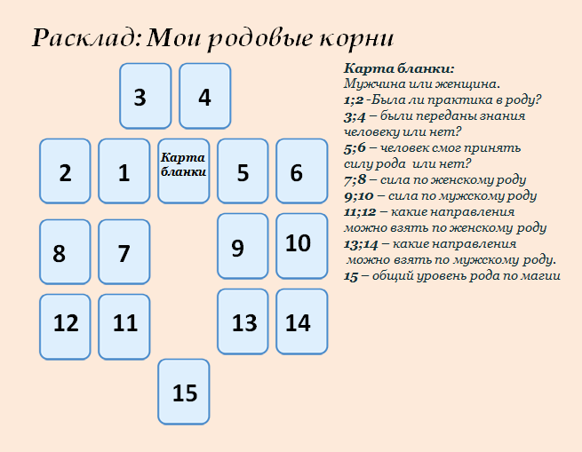 Карта рождения по таро