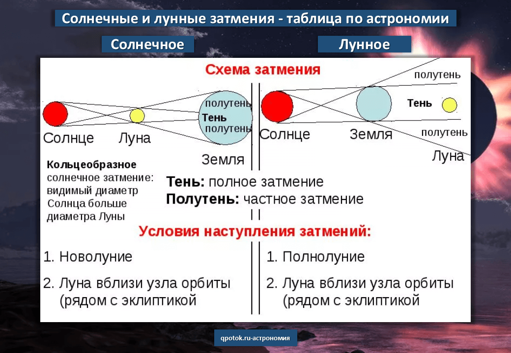 Схема полного солнечного затмения