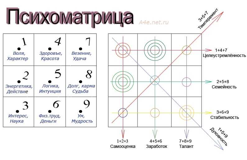 Квадрат пифагора: как узнать себя и улучшить жизнь