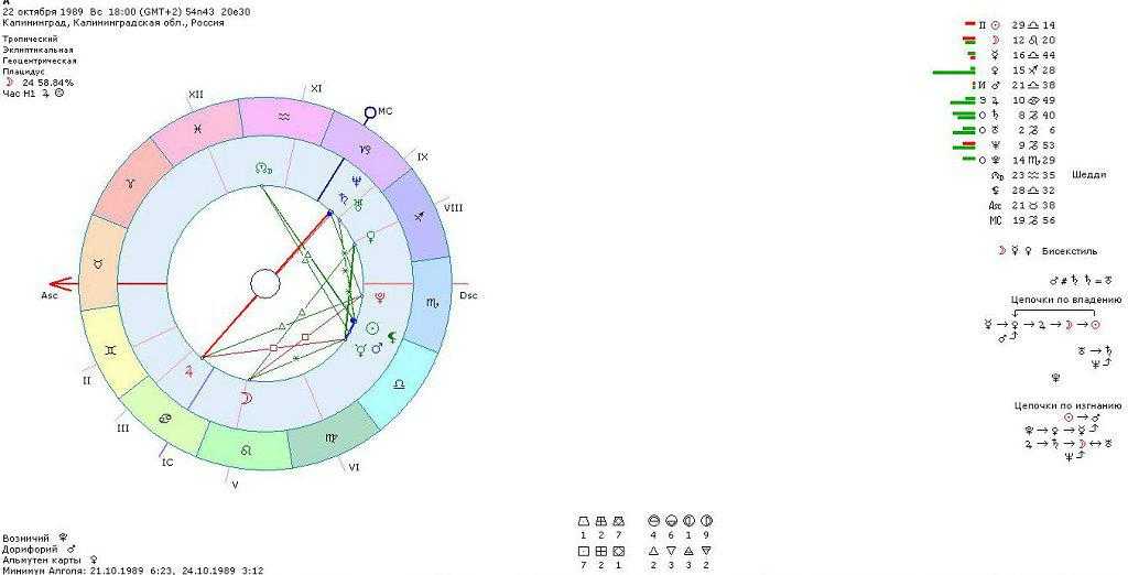 Плутон в раке. Профессиональный астролог натальная карта. Натальная карта Плутон в 12 доме. Плутон обозначение в натальной карте. Часовые пояса дома натальная карта.