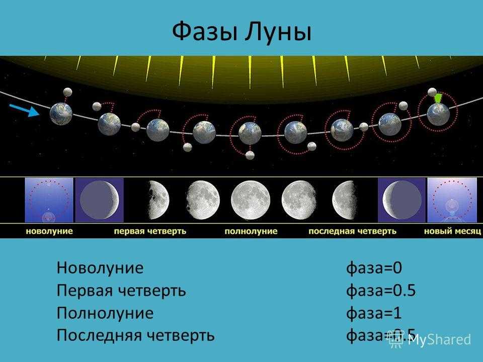 Первый день новолуния. Фазы Луны новолуние первая четверть полнолуние последняя четверть. Лунная фаза первой четверти. Фазы Луны фото с названиями. Первая четверть новолуние полнолуние.