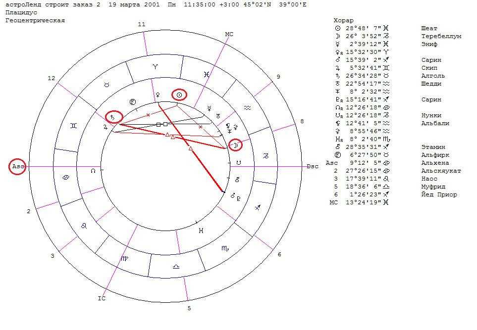 Натальная карта лунарный гороскоп