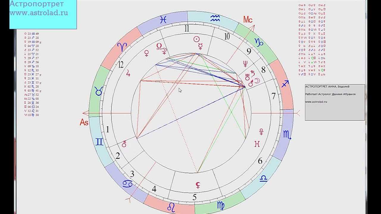 Натальная карта домов 8 периода