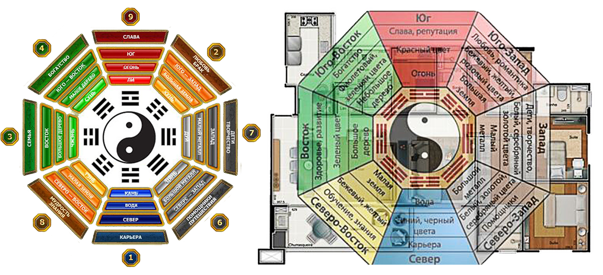 Круг Багуа фен шуй. Фэн шуй зоны Багуа. Зоны Багуа по фен шуй в квартире. Восьмиугольник Багуа.