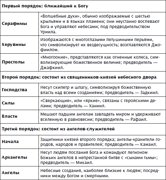 Небесная иерархия в православии схема и описание