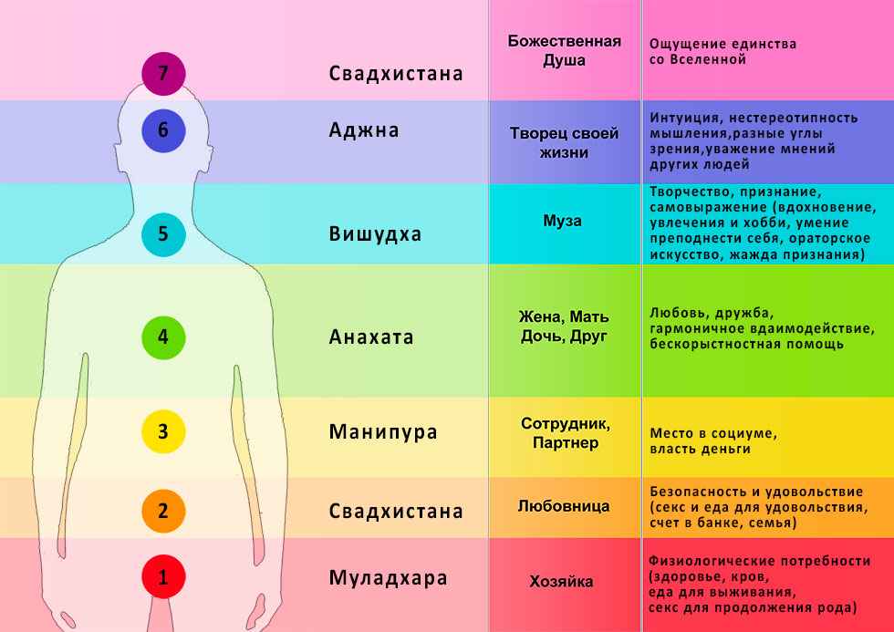 Чакры человека рисунок