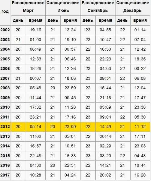 Весеннее равноденствие в науке и мистицизме
