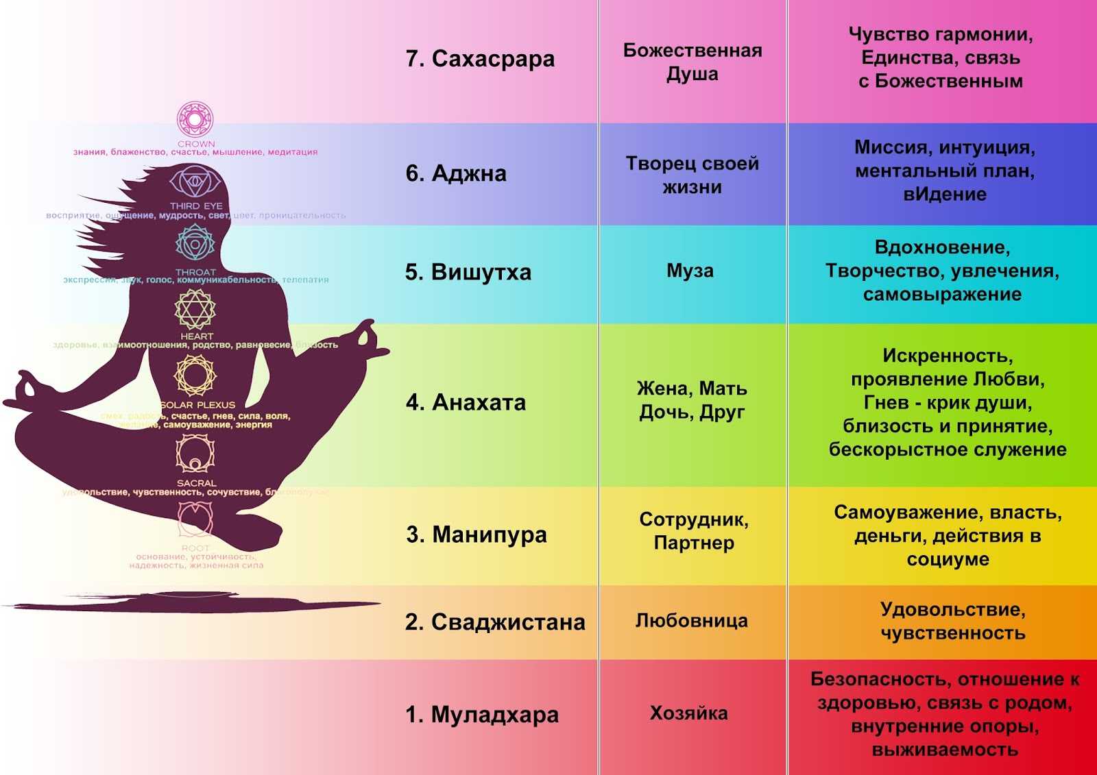 Совместимость по чакрам: как расчитать по дате рождения, по биоритмам
