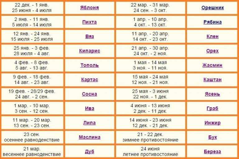 Карта зодиака по дате рождения