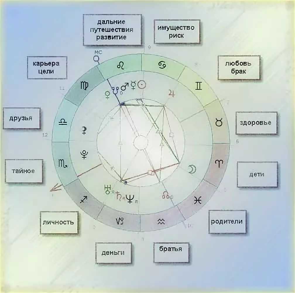Карта астрологическая как называется