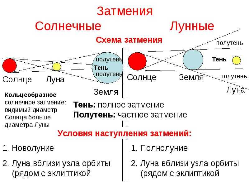 Графическое изображение процесса затмения солнечного затмения