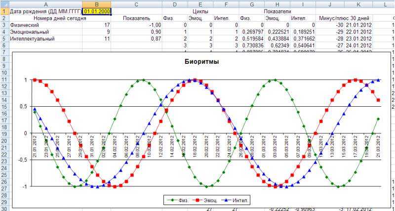 Жизненные циклы по дате рождения. График биоритмов в эксель. График биологических ритмов человека по дате рождения. График биоритмов человека по дате рождения на год. Расчетный график биоритмов человека.