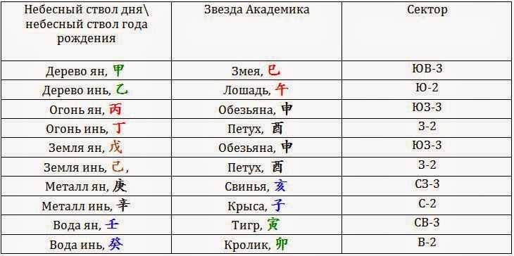 Часы и месяцы в китайском календаре