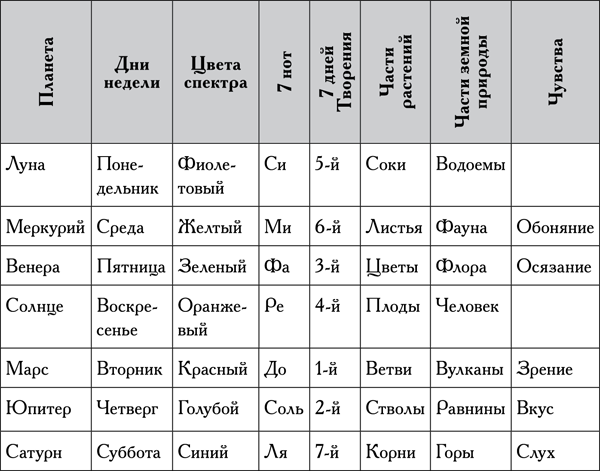 Астрологическая таблица. Цвета планет в астрологии. Планеты по дням недели астрология. Дни недели и планеты в астрологии.