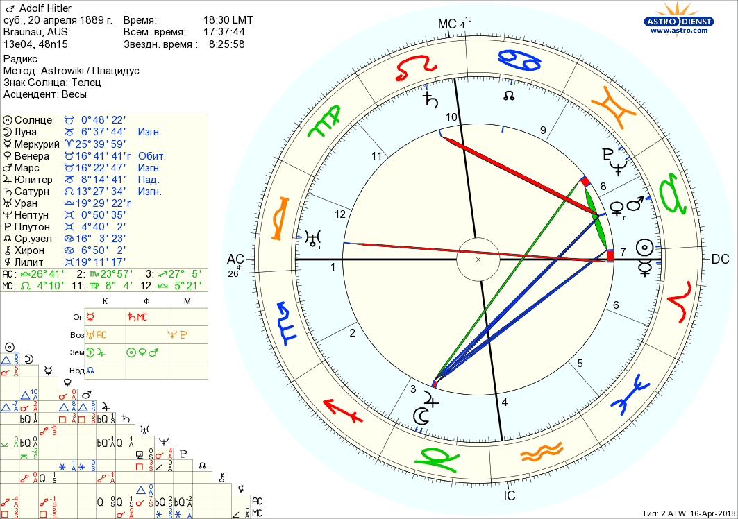 Натальная карта сильные и слабые планеты онлайн
