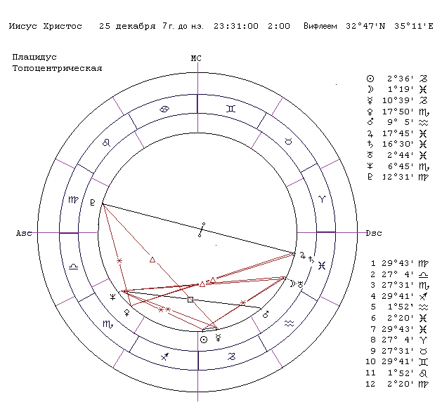 Иисус христос натальная карта