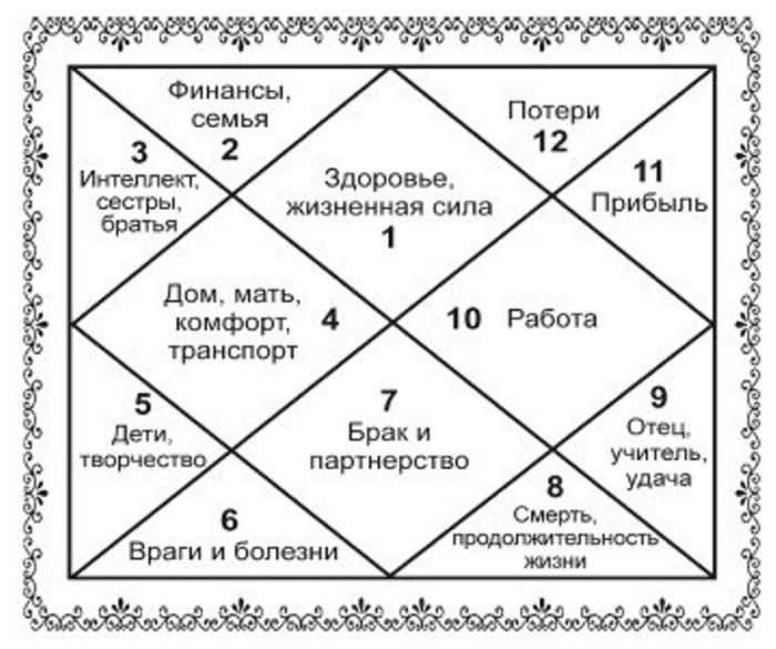 9 дом в астрологии - характеристика и значение
