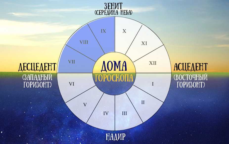 Что значит дом. Дома гороскопа. Расположение астрологических домов. 12 Астрологических домов. 12 Домов в астрологии.