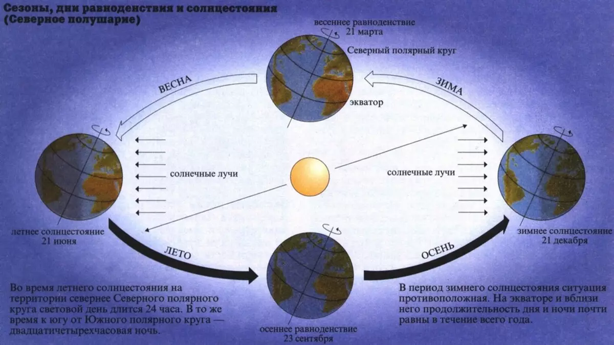 Дни равноденствия и солнцестояния схема