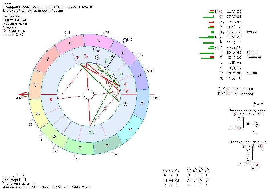 Плутон в натальной карте мужчины. Знак Плутона в натальной карте. Седьмой дом в натальной карте. Плутон Планета в натальной карте. Тау-квадрат в астрологии.