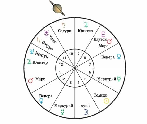 Нептун в астрологии – значение и обозначение планеты, влияние в гороскопе