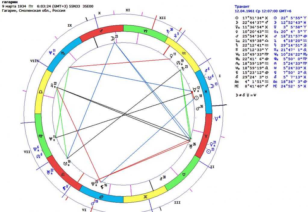 Юпитер в 8 доме в натальной карте. Гороскоп Гагарина. Тригон в натальной карте.