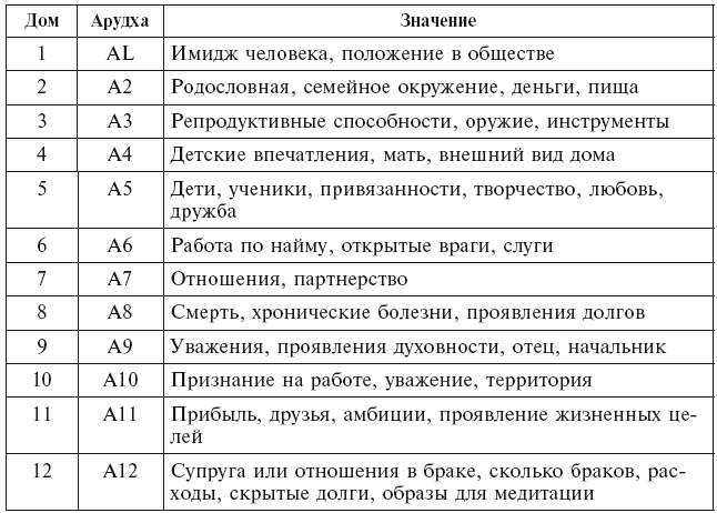 Карта домов в ведической астрологии