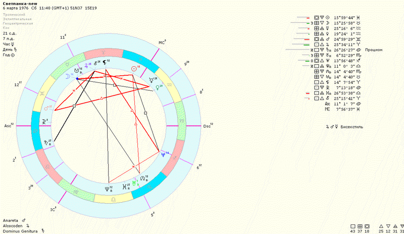 Секстиль Сатурн Хирон. Хирон в астрологии. Карта рождения. Планеты в карте рождения.
