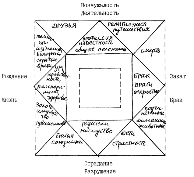 Карта домов в ведической астрологии