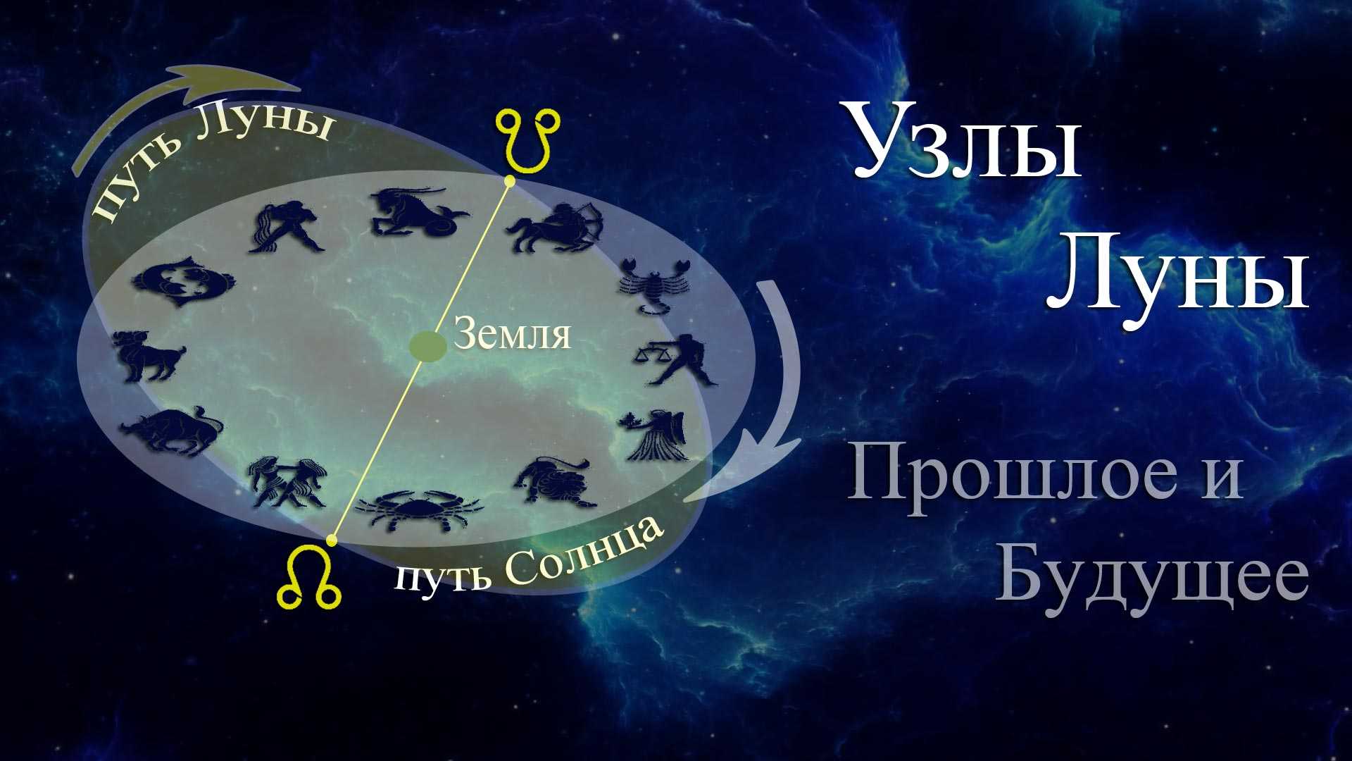 Северный кармический. Северный и Южный узел в астрологии. Лунные узлы. Кармические лунные узлы. Лунные узлы в астрологии.