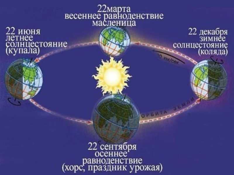 Схема весеннего равноденствия