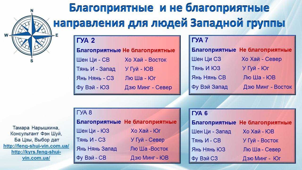 Год направления. Фен шуй направления по числу Гуа. Фен шуй Гуа благоприятные направления. Таблица направлений по числу Гуа. Благоприятные направления по числу Гуа.