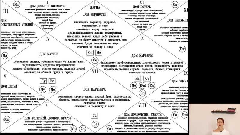 Натальная карта по джйотиш онлайн с расшифровкой бесплатно