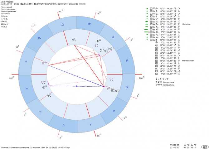 Третий (3) дом в астрологии - характеристика и значение