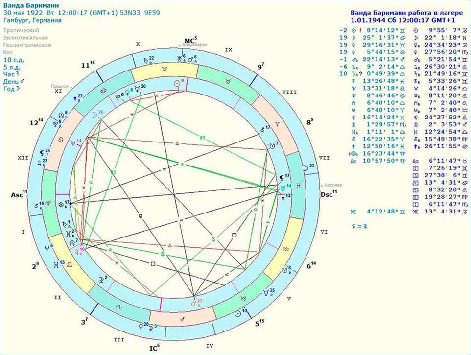 Транзиты нептуна по домам. Плутон в натальной карте. Юпитер в 8 доме натальной карты.