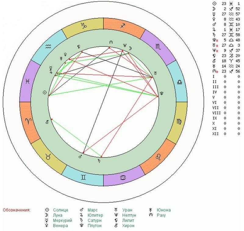 Натальная карта рассчитать астроклаб