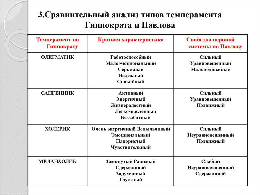 Схема физиологических характеристик общих для человека и животных типов темпераментов по павлову