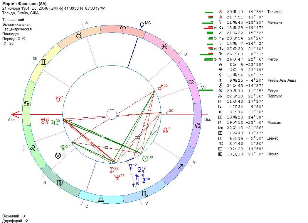 Плутон в гороскопе - академия  классической астрологии
