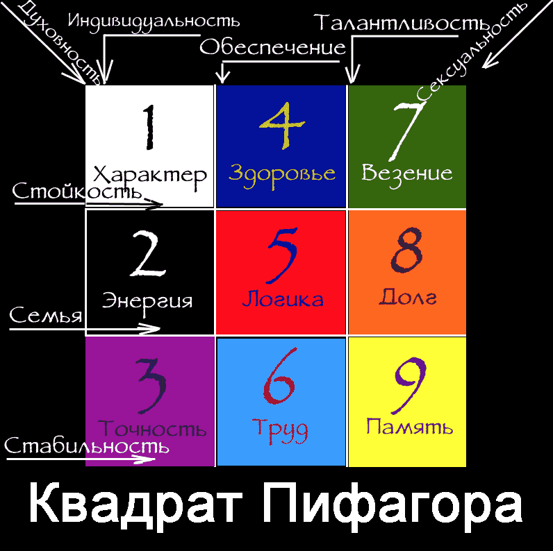 Квадрат пифагора в нумерологии – значение, описание, подробная расшифровка чисел с примерами