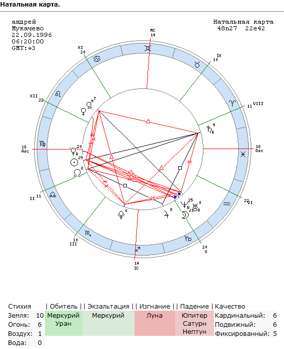 Тригон луна сатурн. Экзальтация Нептун в натальной карте. Меркурий впереди солнца в натальной карте это. Меркурий в натальной карте. Экзальтация в натальной карте.
